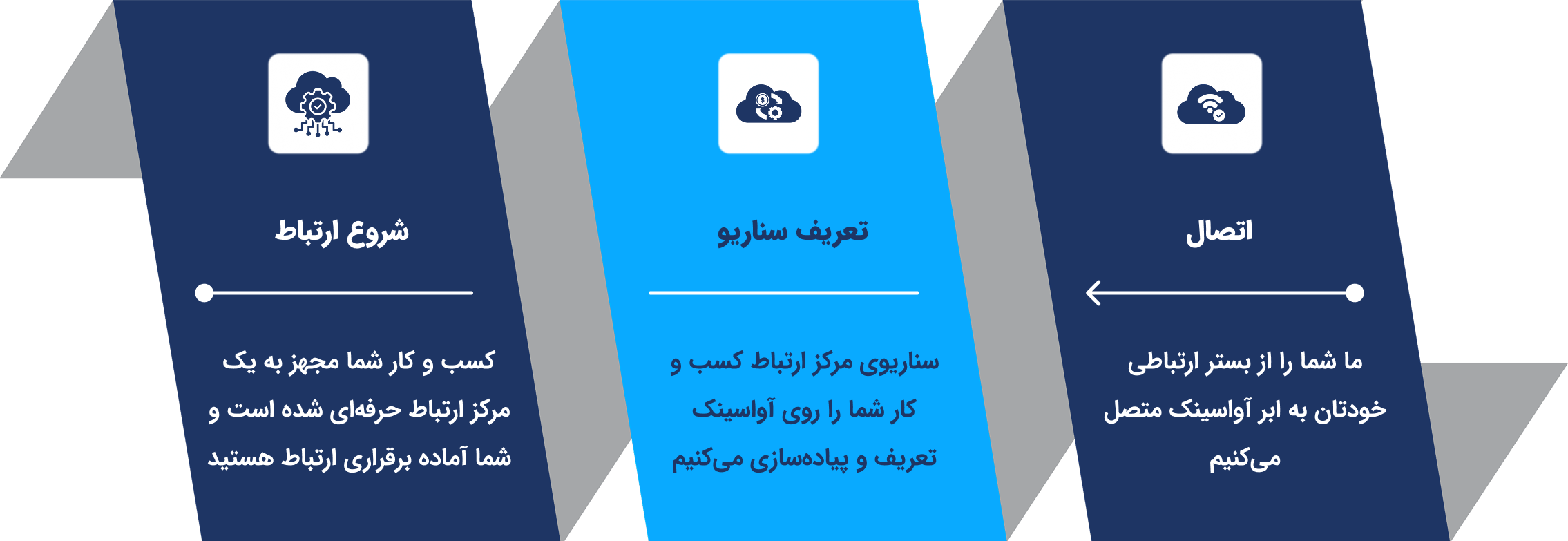 تحول در ۳ گام